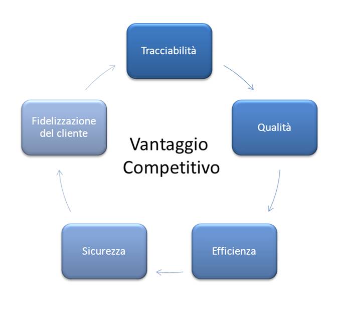 I vantaggi della tracciabilità in produzione