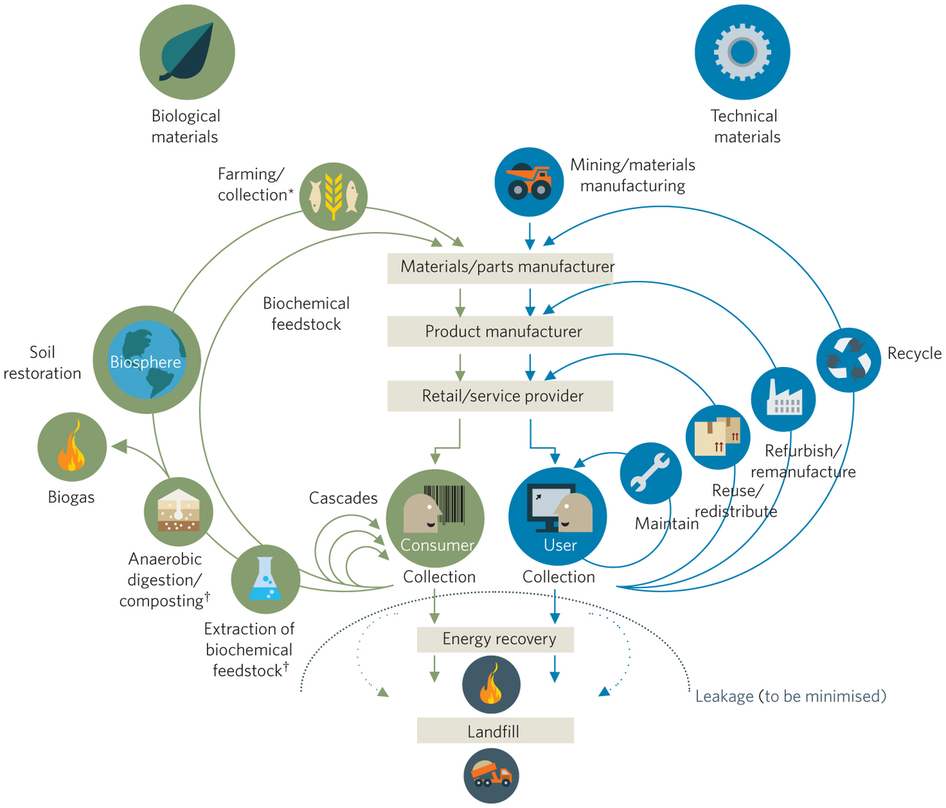 Circular economy